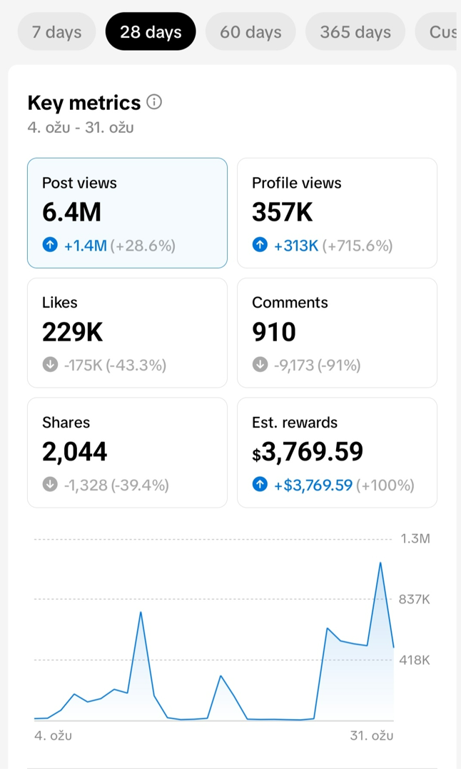 TikTok Creator Rewards $3,769