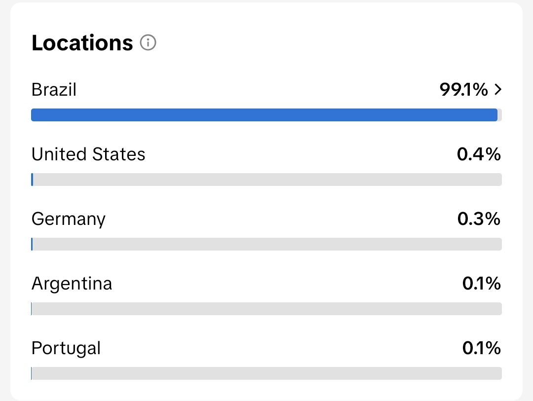 99.1% Brazil audience targeting