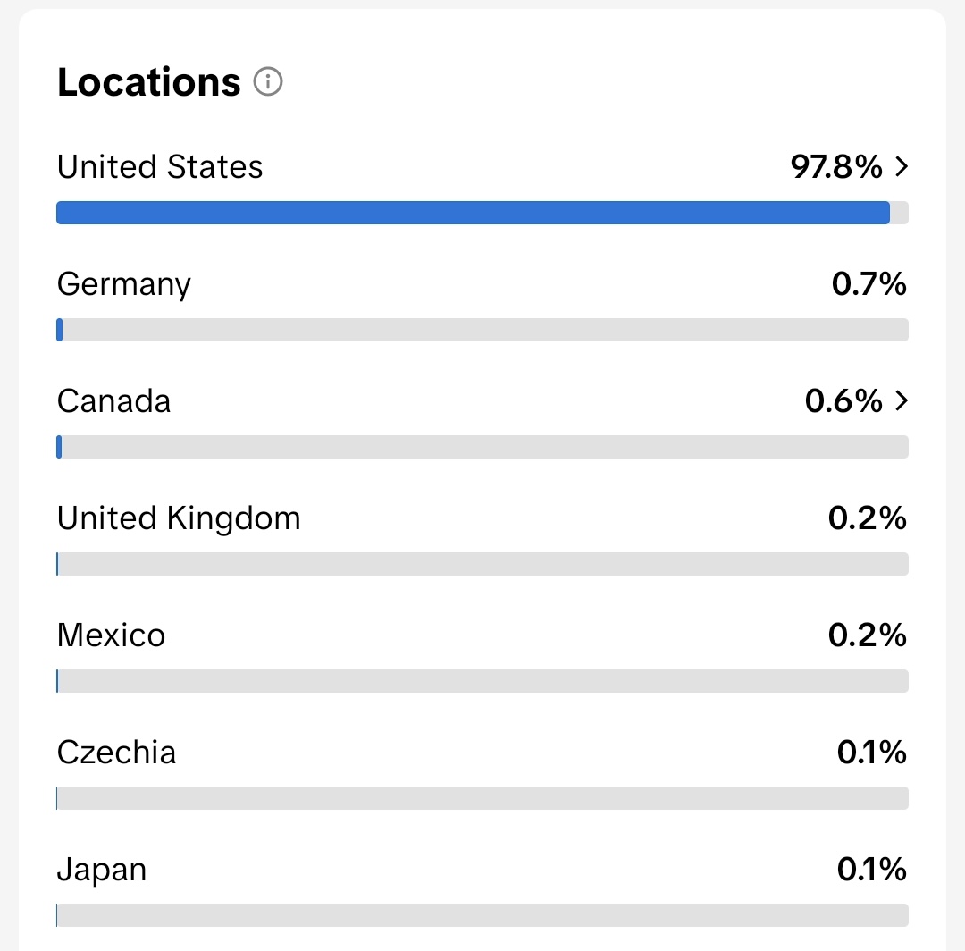 97.8% US audience targeting